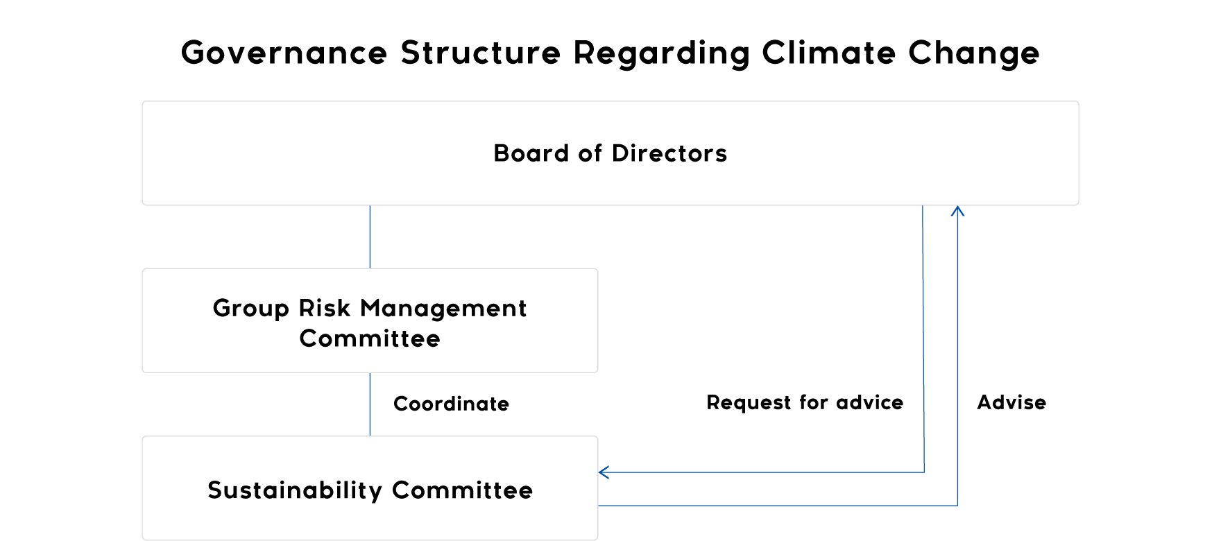 Governance Structure Regarding Climate Change