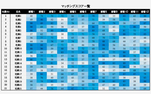 相性配属イメージ図