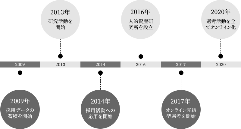 取り組みの歴史
