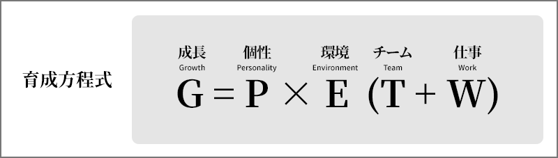 育成方程式 G = P × E (T + W)